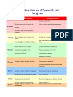 Principales Hitos en El Desarrollo Del Lenguaje