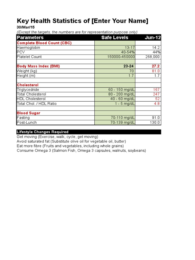Key Health Statistics of (Enter Your Name) : Parameters Safe Levels Jun ...