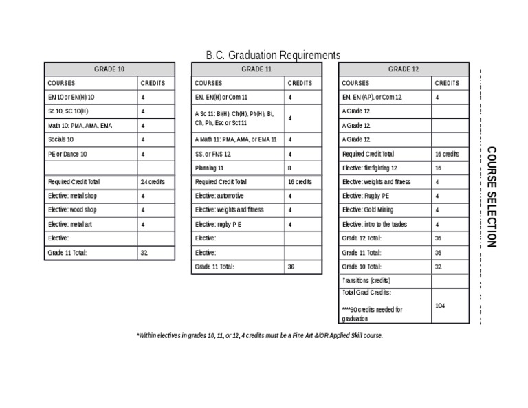 B.C. Graduation Requirements Overview | PDF
