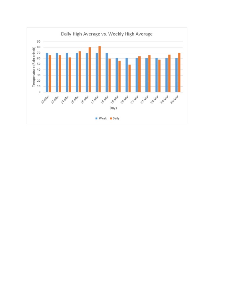 Daily vs. Weekly Temperature Averages | PDF