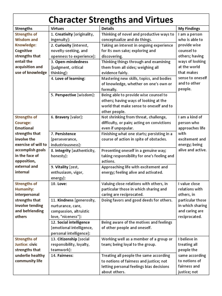 Overview of Character Strengths and Virtues | PDF | Courage | Wisdom
