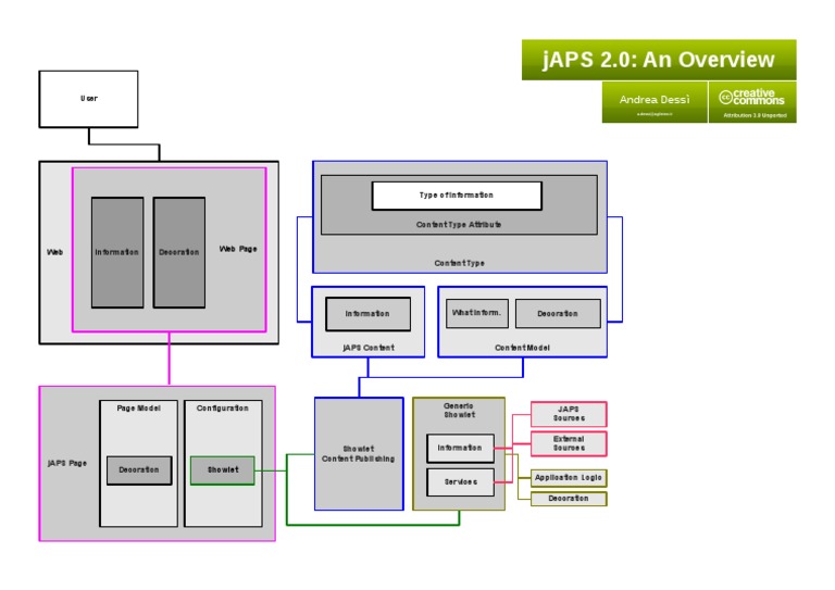jAPS 2.0: Content & Configuration | PDF