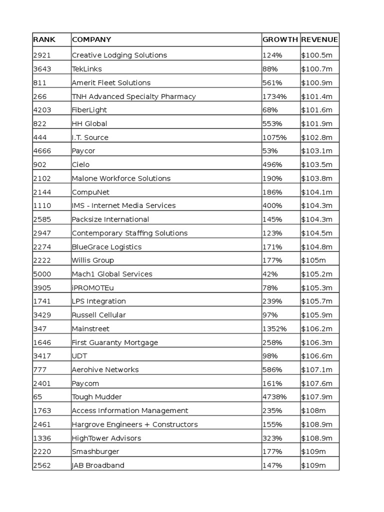 top-200-growing-companies-in-usa-pdf-illinois-florida
