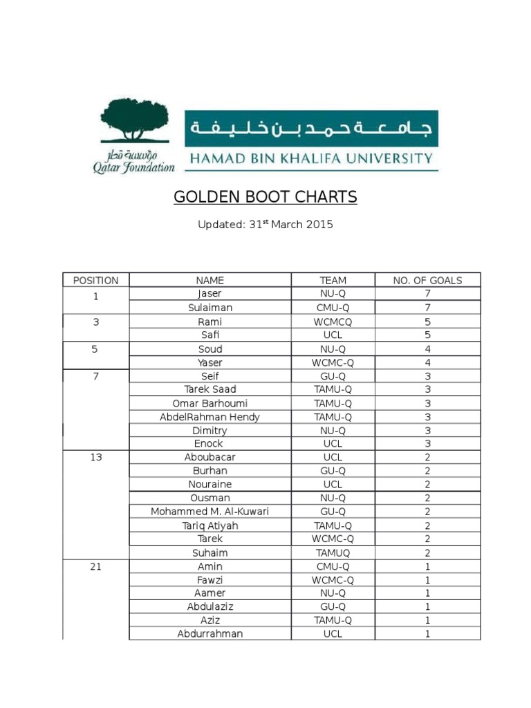 Golden Boot Table | PDF