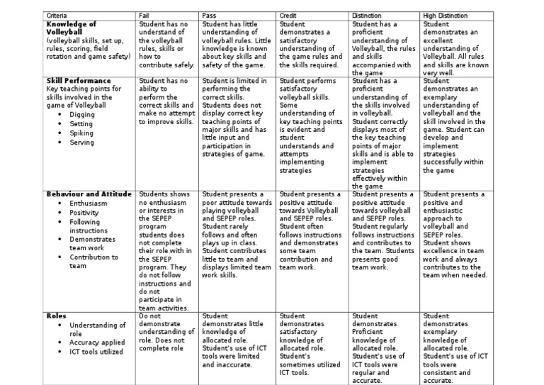 Year 7 Volleyball Rubric PDF Volleyball Educational Technology