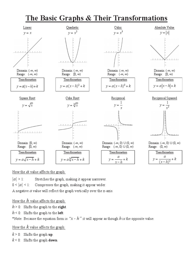 The Basic Graphs & Their Transformations: y X Yx Yx | PDF | Teaching ...