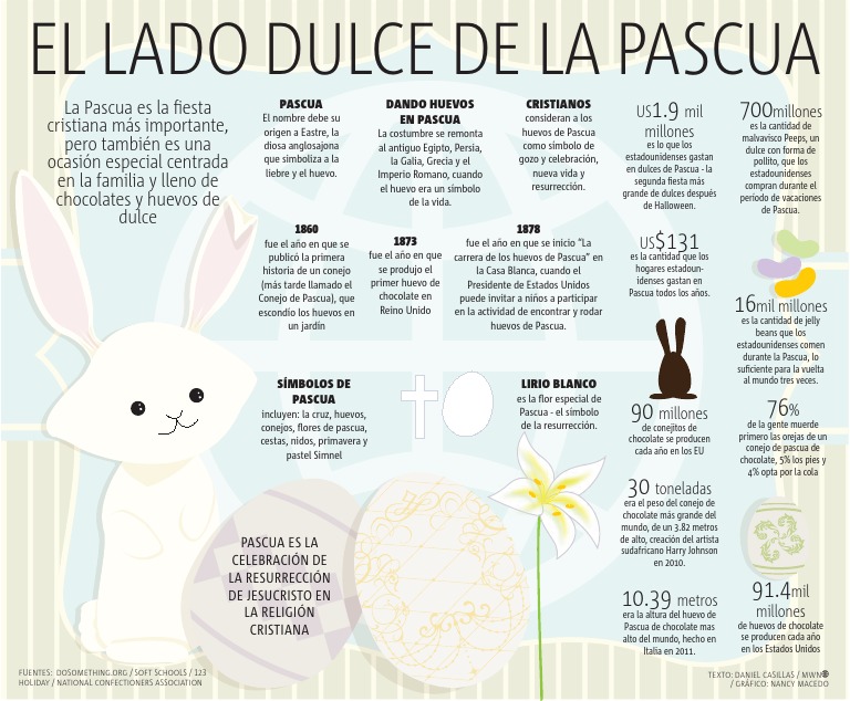INFOGRAFÍA El Lado Dulce de La Pascua PDF
