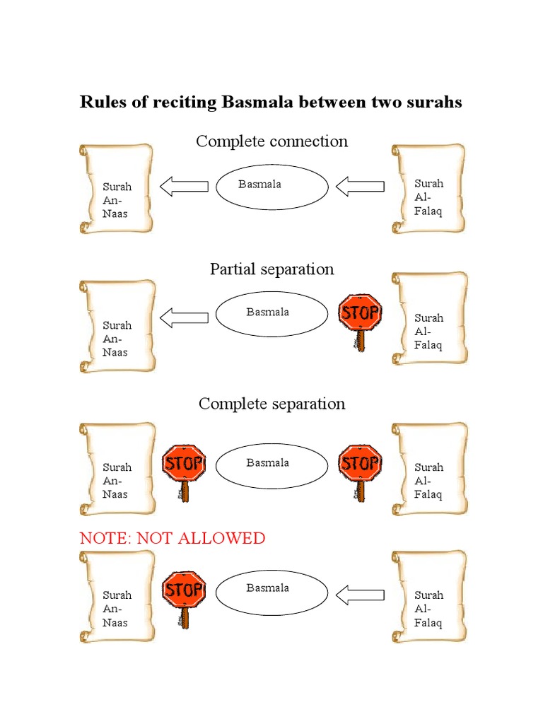 Basmala Recitation Rules | PDF