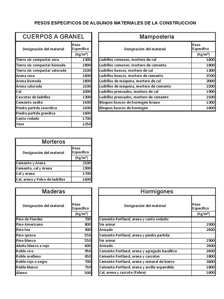 Pesos especificos de materiales de construccion