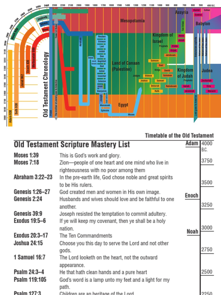 Old Testament Timeline Bookmark | PDF | Isaiah | Book Of Genesis
