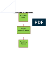 Receiving Flowchart Purchase Order