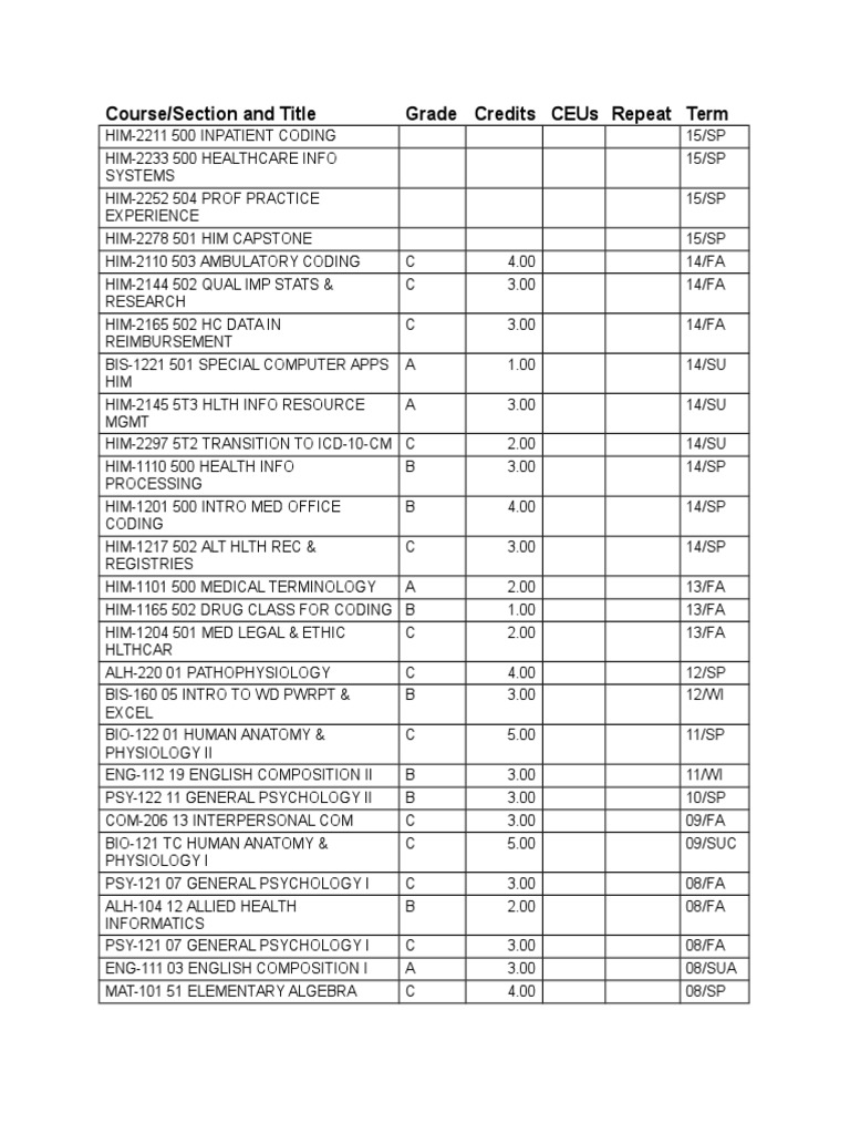 HIM Course Grades and Credits Overview | PDF