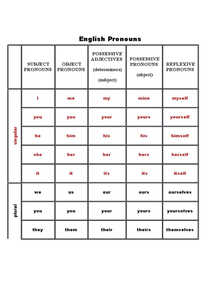 English Pronouns Guide | PDF | Pronoun | Linguistic Typology