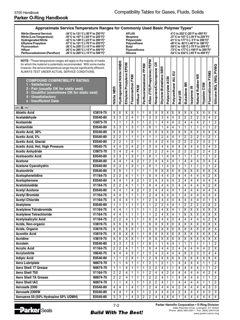 Parker ORing Handbook Approximate Service Temperature Ranges For