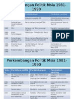 Perkembangan Politik Msia 1963-1990