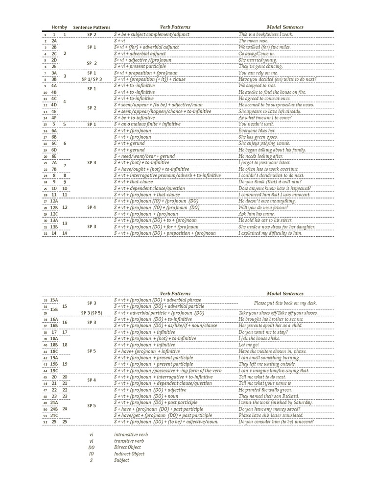 English Verb Patterns Explained | PDF | Verb | Preposition And Postposition