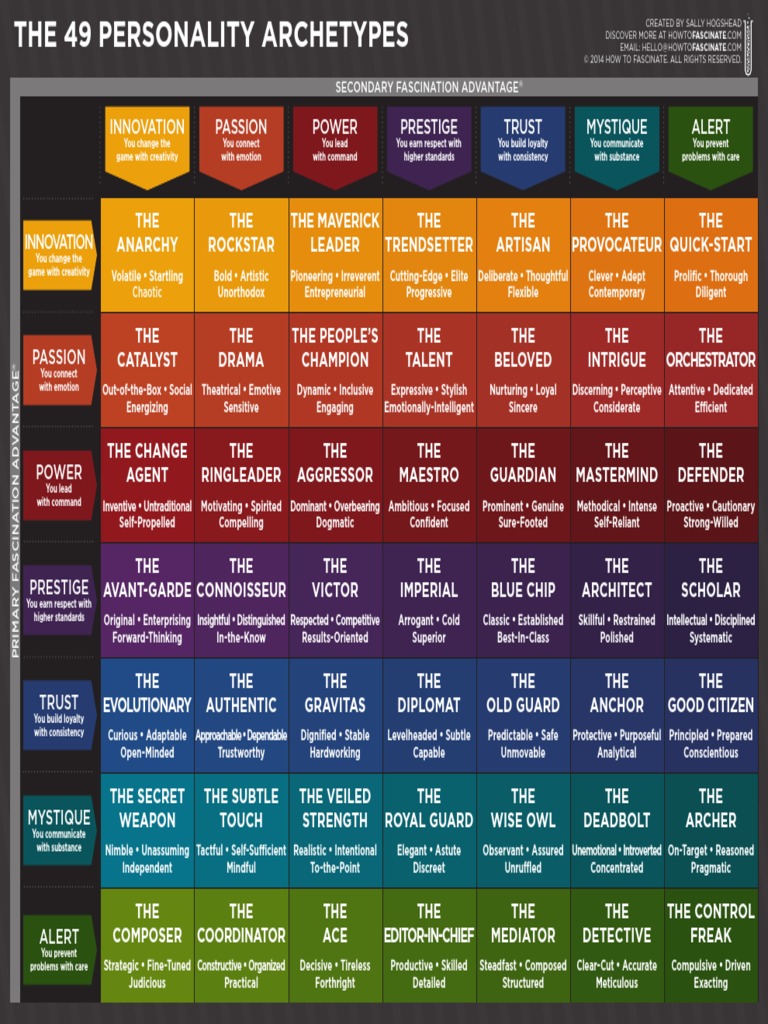 The 49 Personality Archetypes Matrix Psychology & Cognitive Science