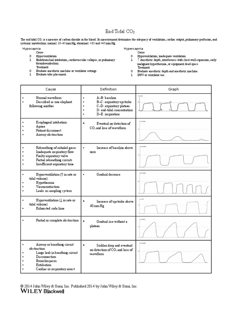 End Tidal CO2