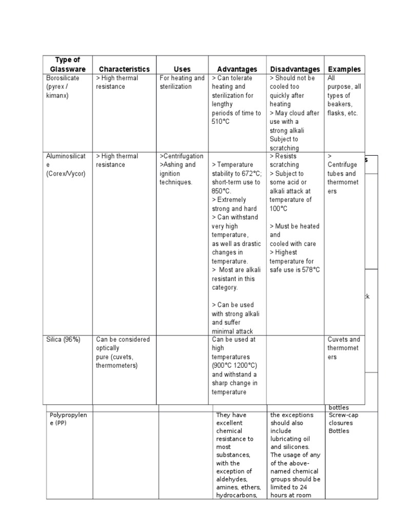 Type of Glassware Characteristics Uses Advantages Disadvantages