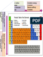 Atomic Radius Decreases Ionization Energy Increases Electron Affinity Increases Metallic Character Decreases