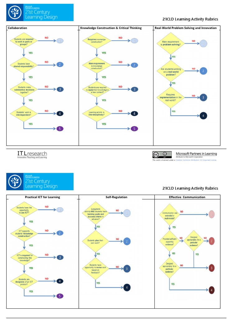 21CLD Learning Activity Rubrics | PDF