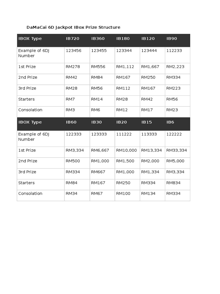 Damacai 6d Jackpot Ibox Prize Structure Pdf Leisure Teaching Mathematics