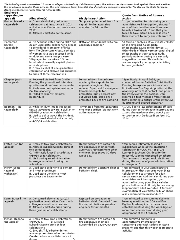 Cal Fire Investigation Summary | Text Messaging | Violence