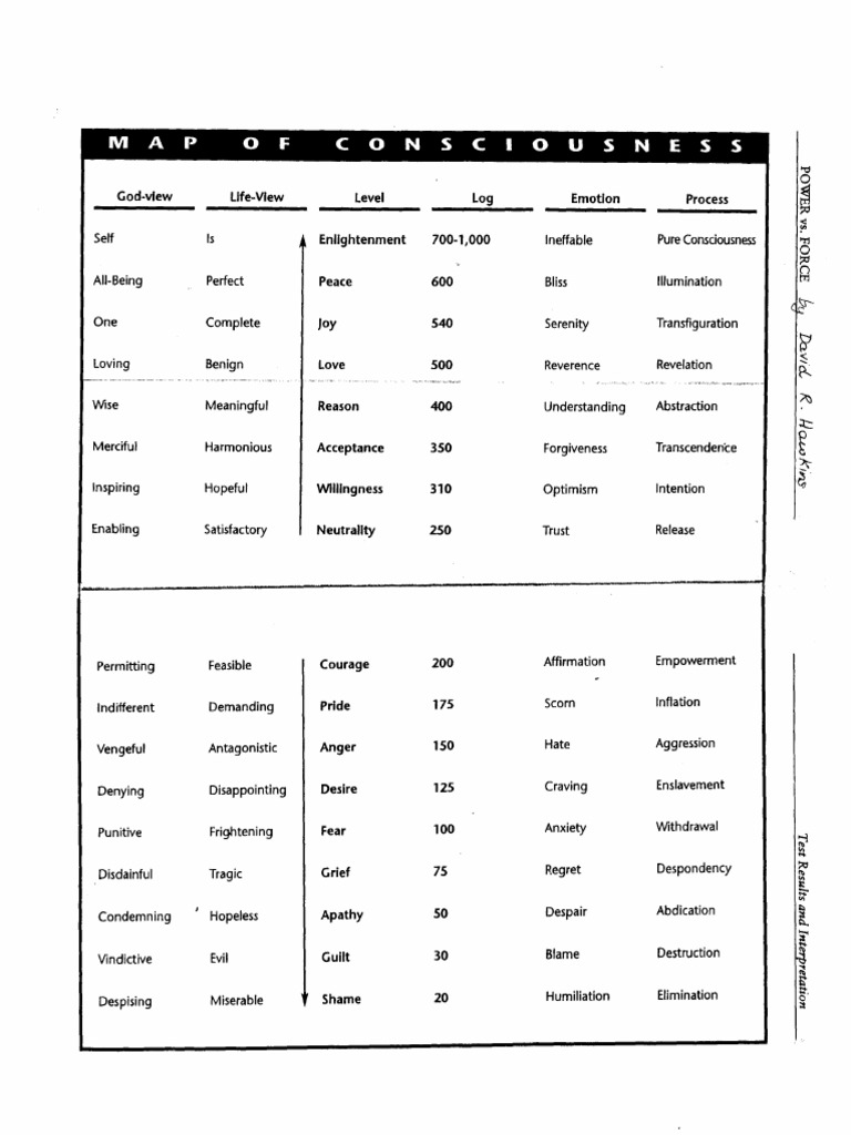17 Levels of Consciousness Explained | PDF