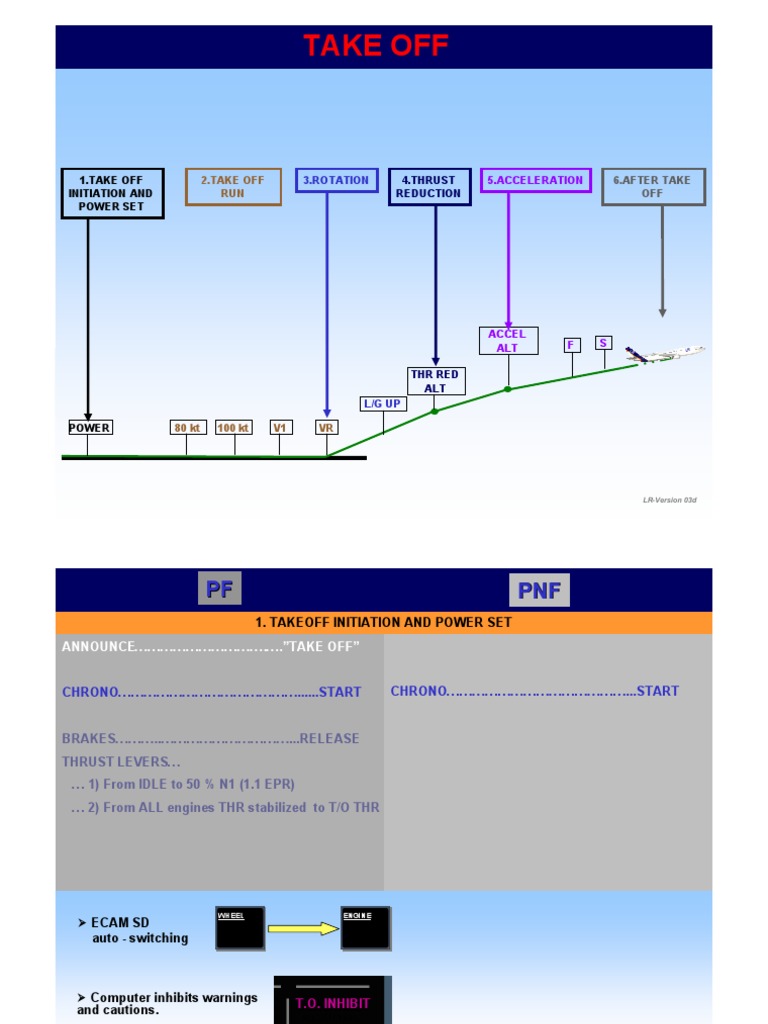 A330 Takeoff Procedures Guide | PDF | Takeoff | Aviation