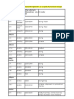 Characteristic IR Absorption Frequencies of Organic Functional Groups