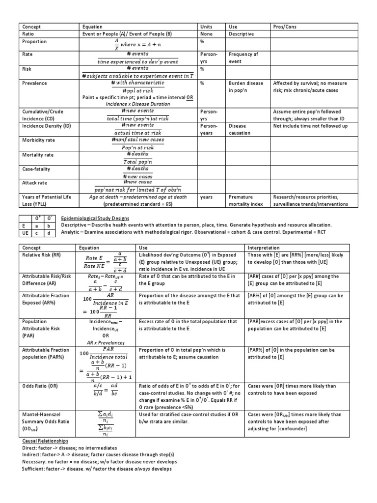Epidemiology CHEAT SHEET Sensitivity And Specificity Randomized Controlled Trial