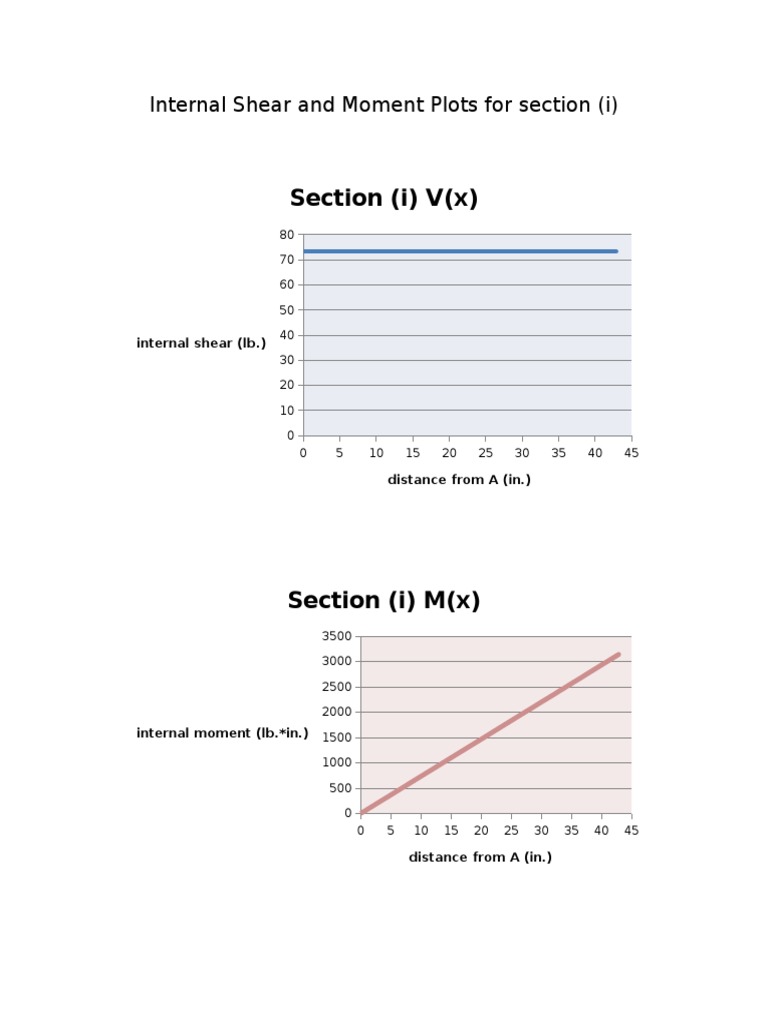Internal Shear & Moment Analysis | PDF | Teaching Methods & Materials ...