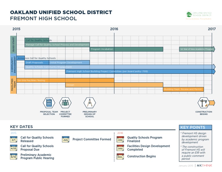 Fremont High School Construction Timeline | PDF | Career & Growth