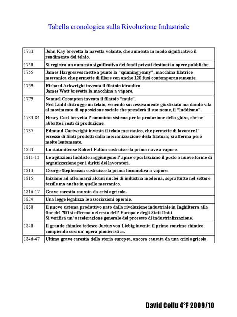 Tabella cronologica Rivoluzione Industriale
