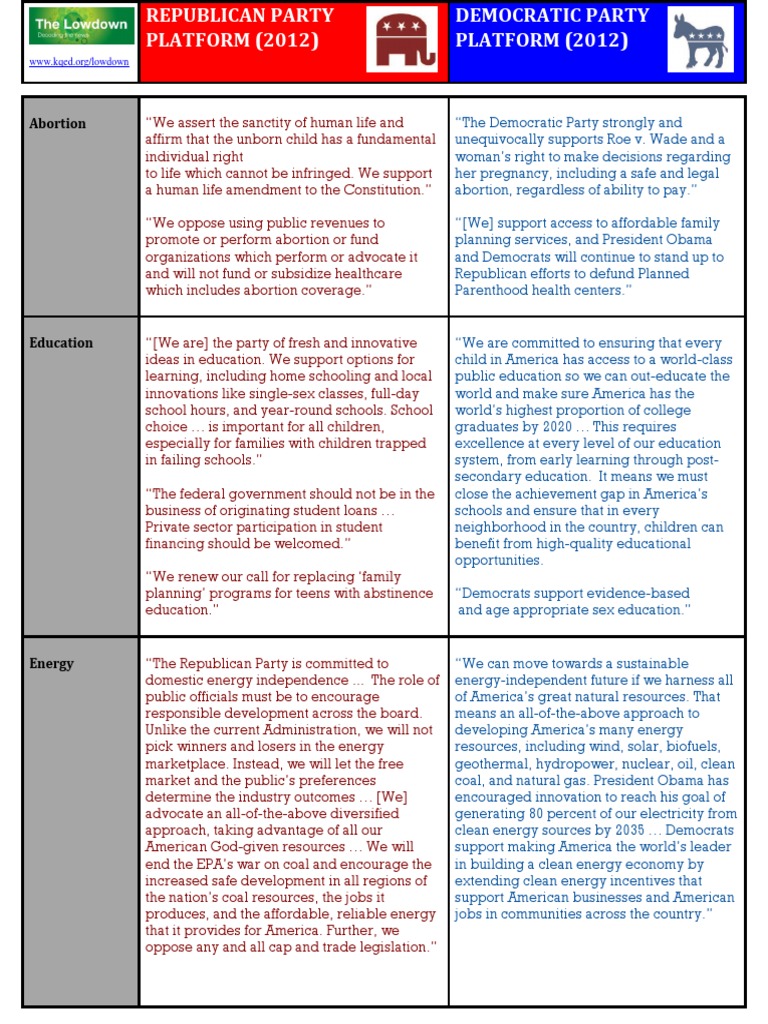 Political Platforms Compared | Democratic Party (United States