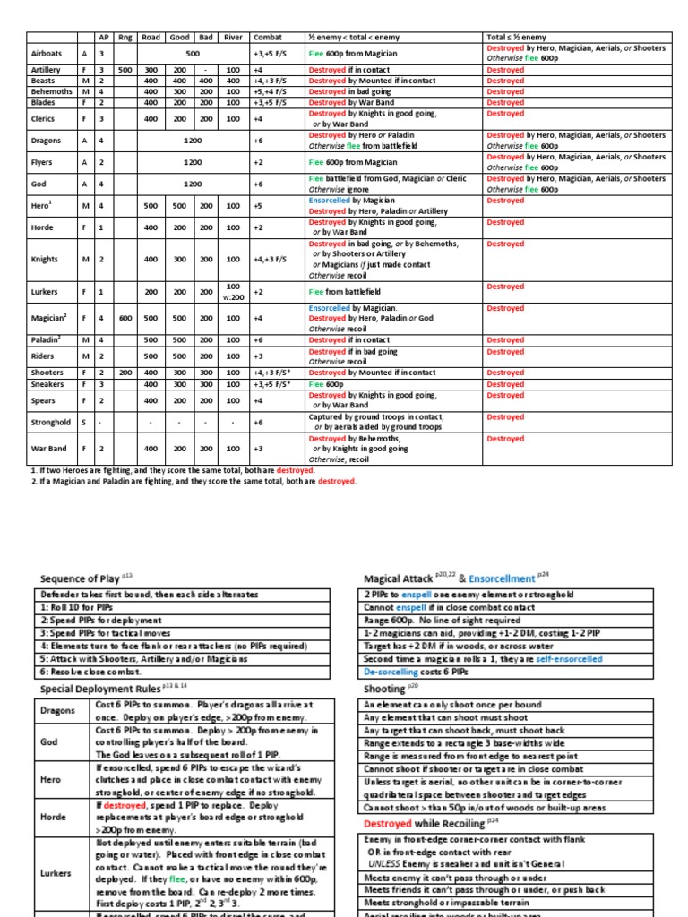 Hordes of The Things Reference Sheet PDF Infantry Wars & Military