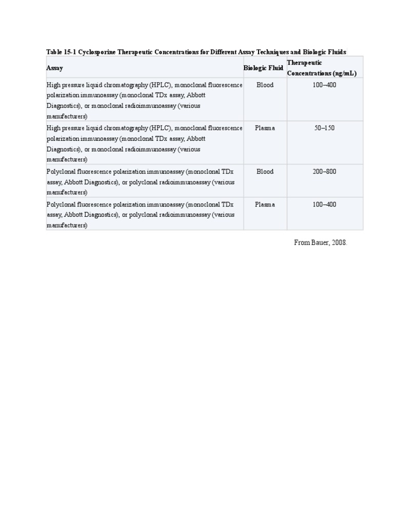 Cyclosporine Therapeutic Levels by Assay | PDF | Wellness | Science ...