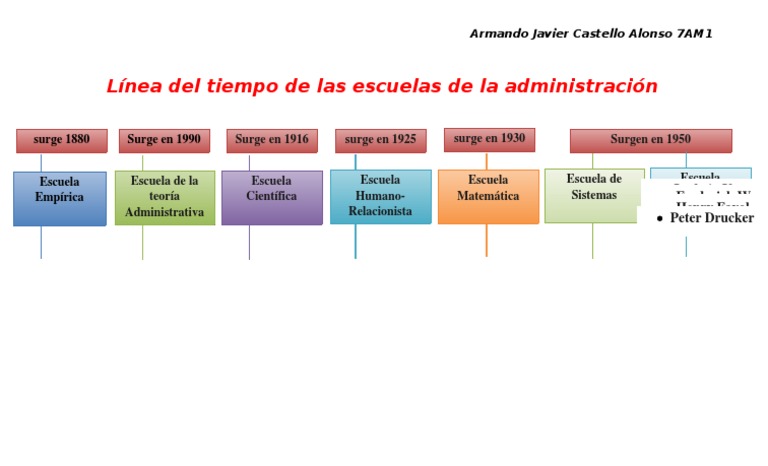 Linea De Tiempo La Evolucion De Las Escuelas Administrativas Timeline