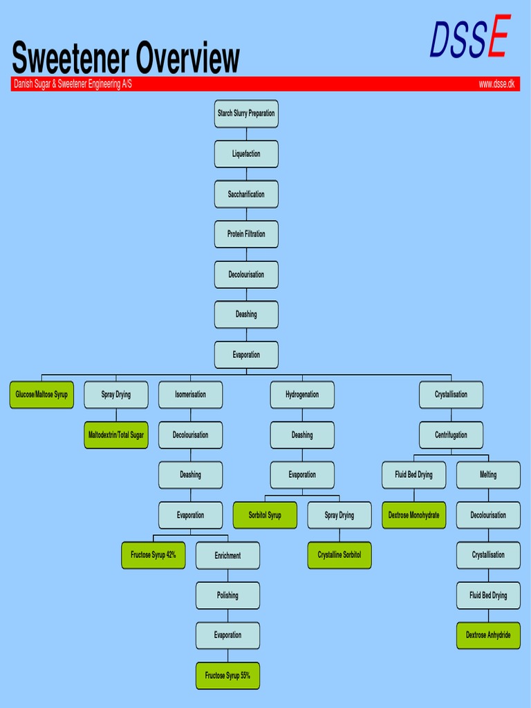 Danish Sugar & Sweetener Processes | PDF | Cooking, Food & Wine | Wellness
