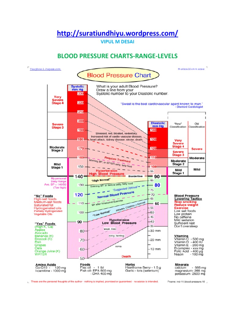 Blood Pressure Charts Range Levels Pdf Blood Pressure Hypertension