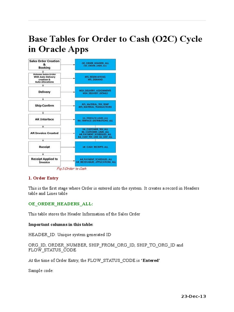 O2C Base Tables Oracle Apps PDF Invoice Bill Of Lading