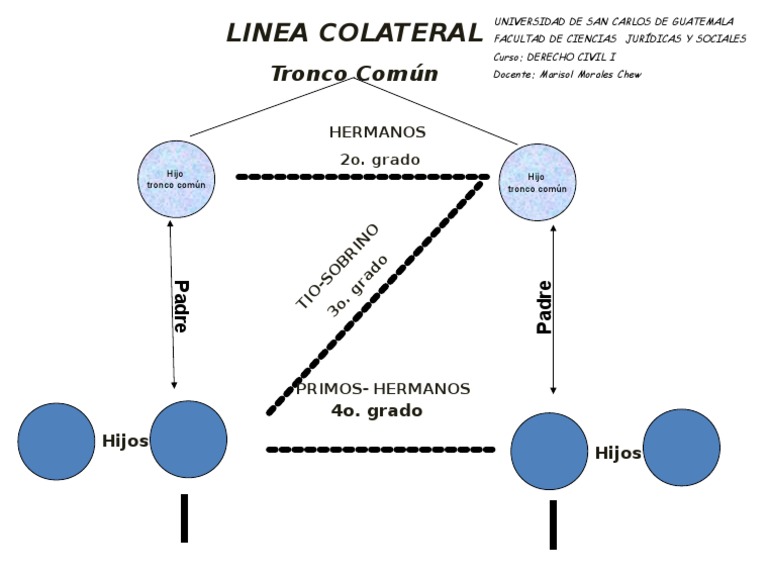 Grados de Parentesco Colateral | PDF | Ciencias sociales | Historia