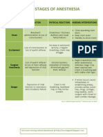 4 Stages of Anesthesia