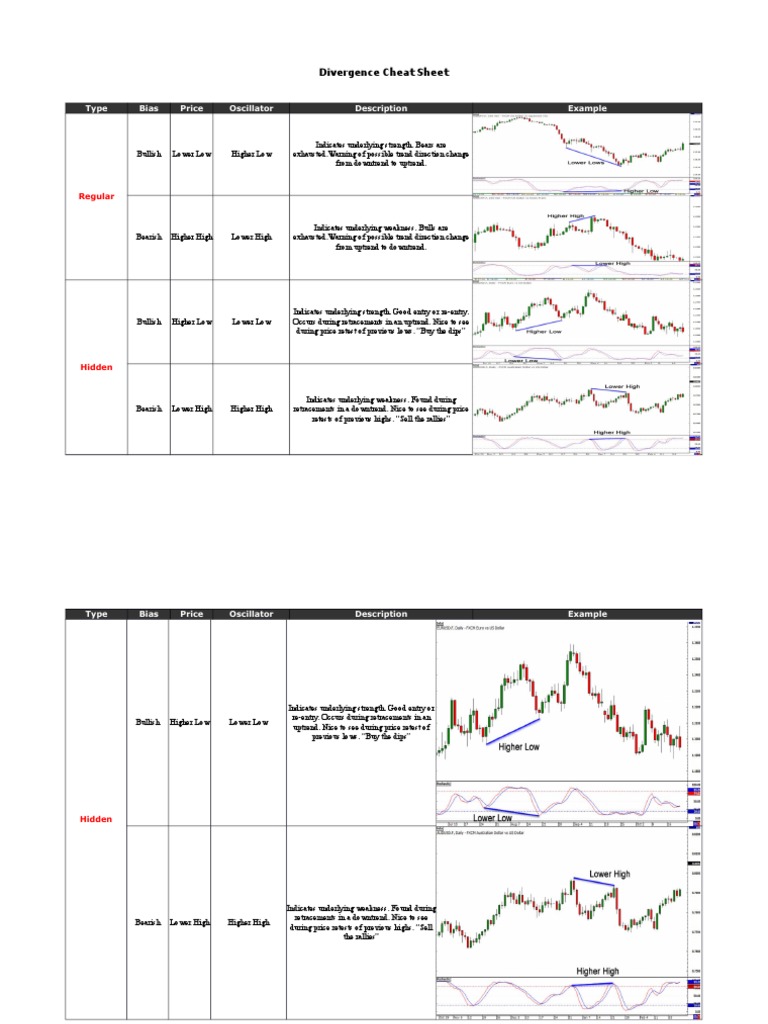 Forex Divergence Trading Cheat Sheet | PDF | Religion & Spirituality
