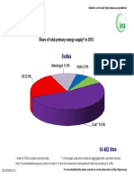 Serbia: Share of Total Primary Energy Supply in 2012