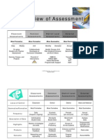 Overview of Assessment (DuFour)