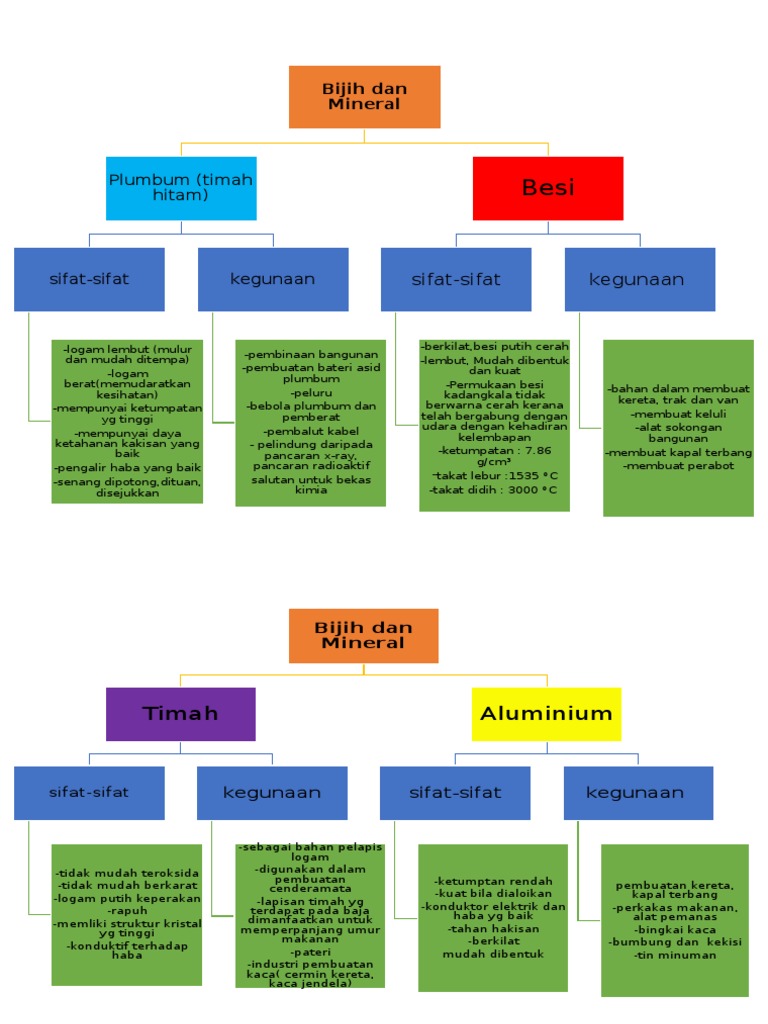 Sifat N Kegunaan  PDF