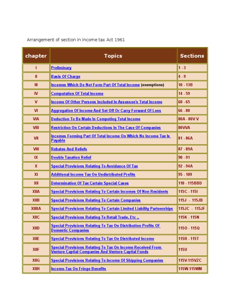 Arrangement of Section in Tax Act 1961 Capital Gains Tax Expense