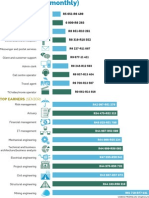 Worst Paid (Skilled) : R5 651-R6 489 6 909-R8 283 R8 851-R10 261