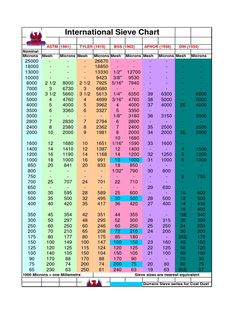 International Sieve Chart ASTM (1961) TYLER (1910) BSS (1962) AFNOR